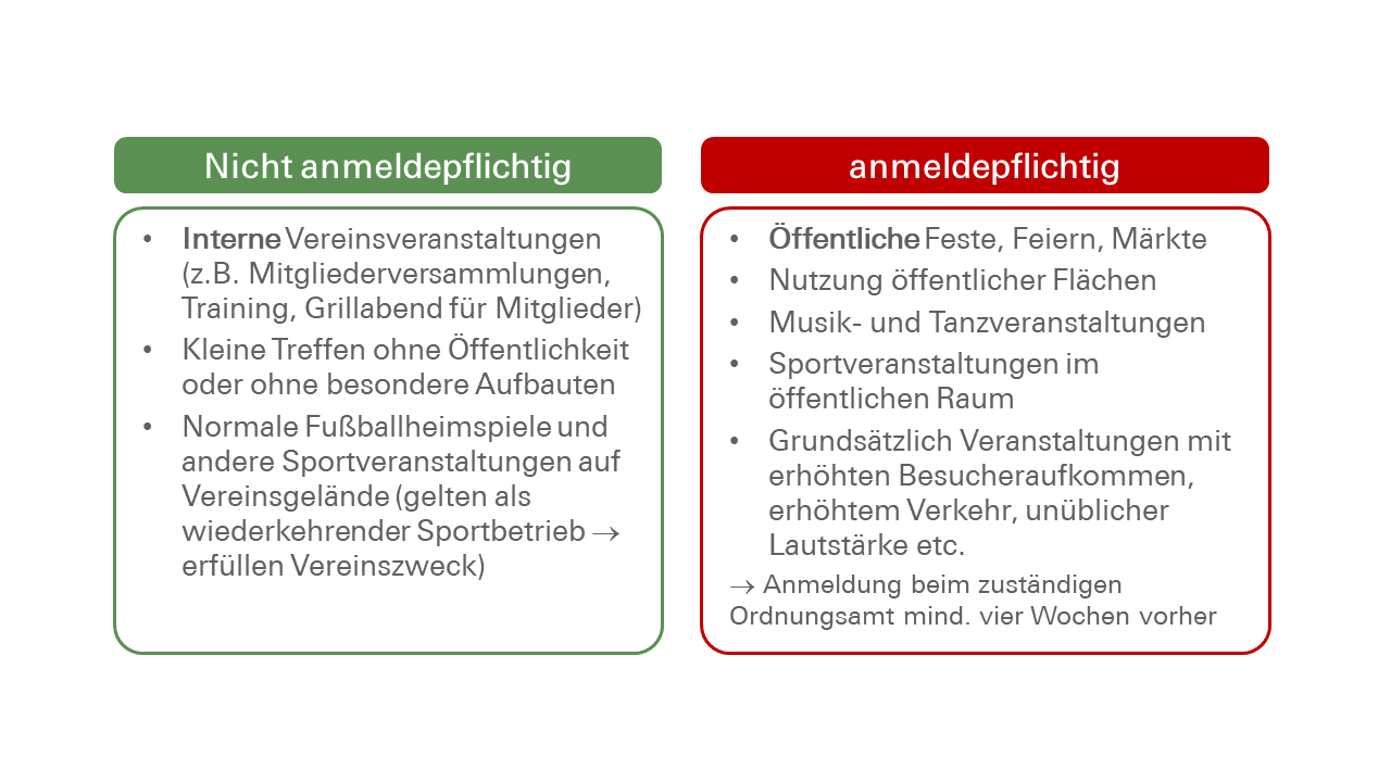 Schaubild zur Anmeldung von Veranstaltungen