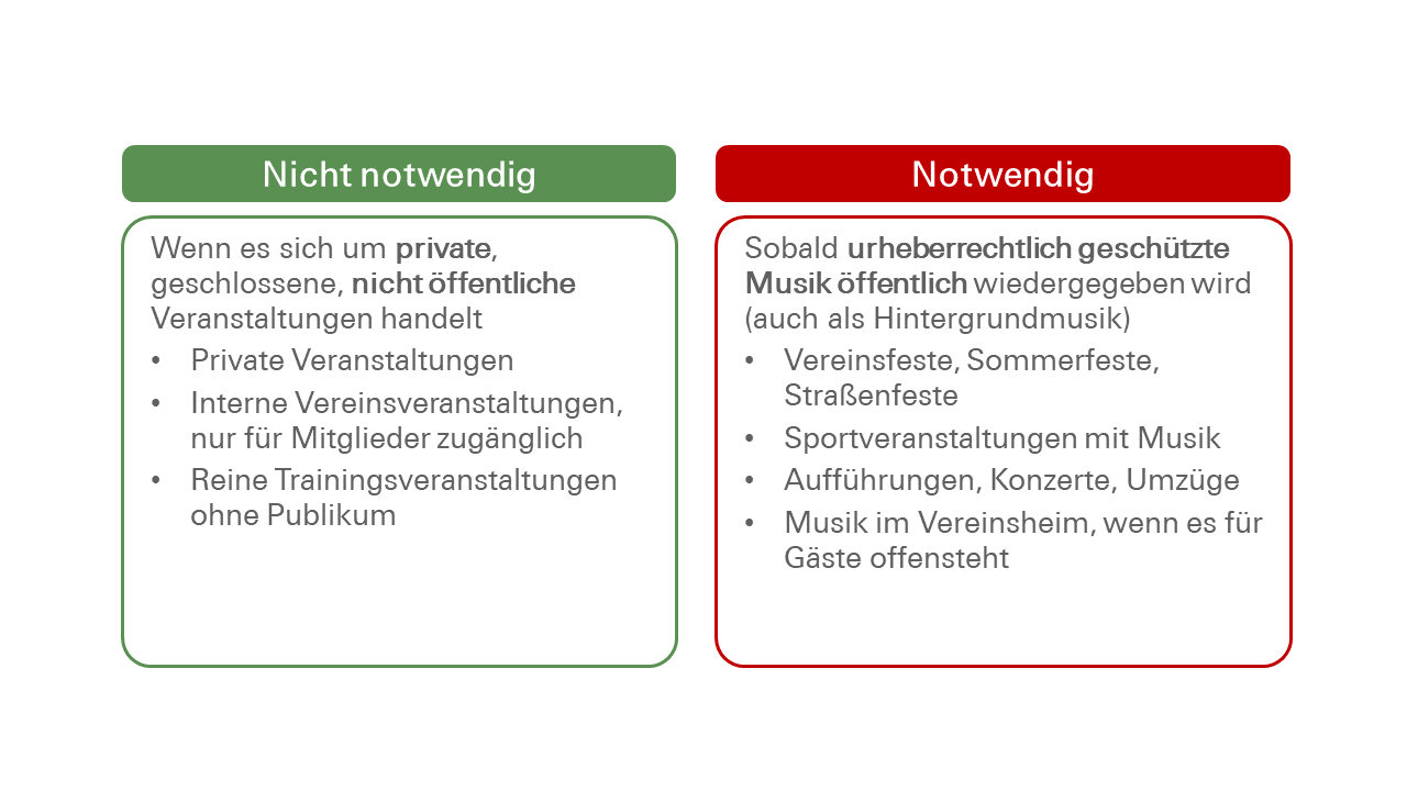 Schaubild zur Anmeldung von GEMA-Gebühren