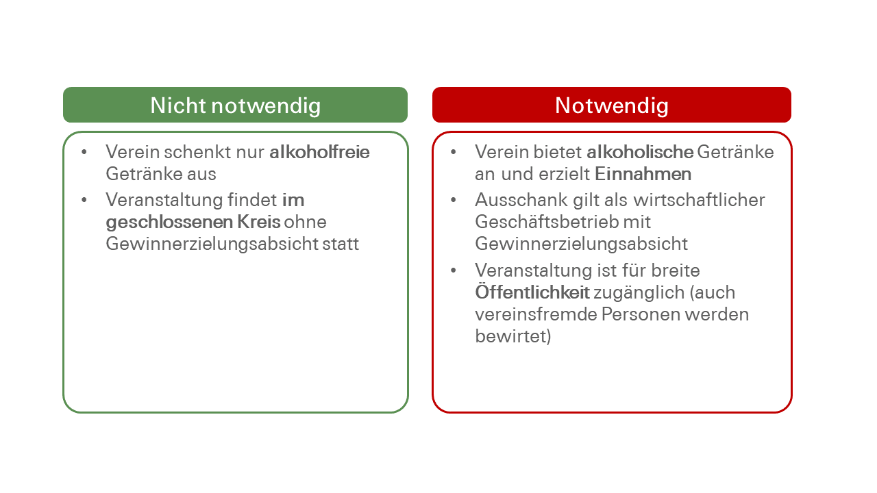 Schaubild zur Anmeldung einer Schankgenehmigung